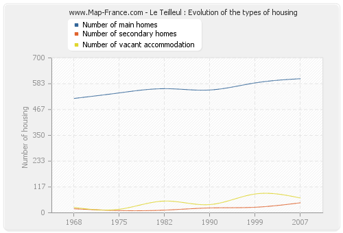 Le Teilleul : Evolution of the types of housing
